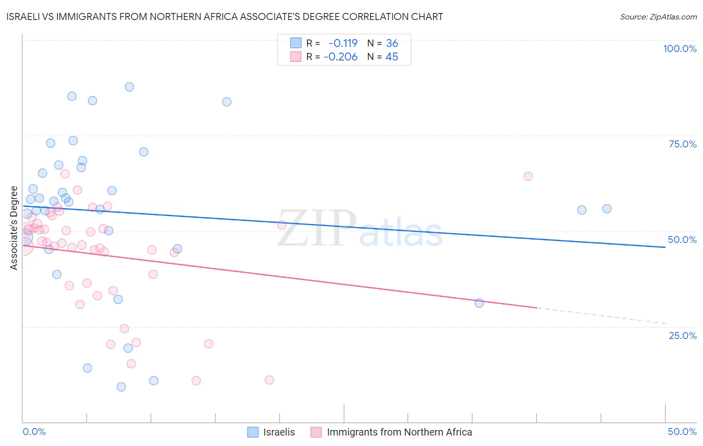 Israeli vs Immigrants from Northern Africa Associate's Degree