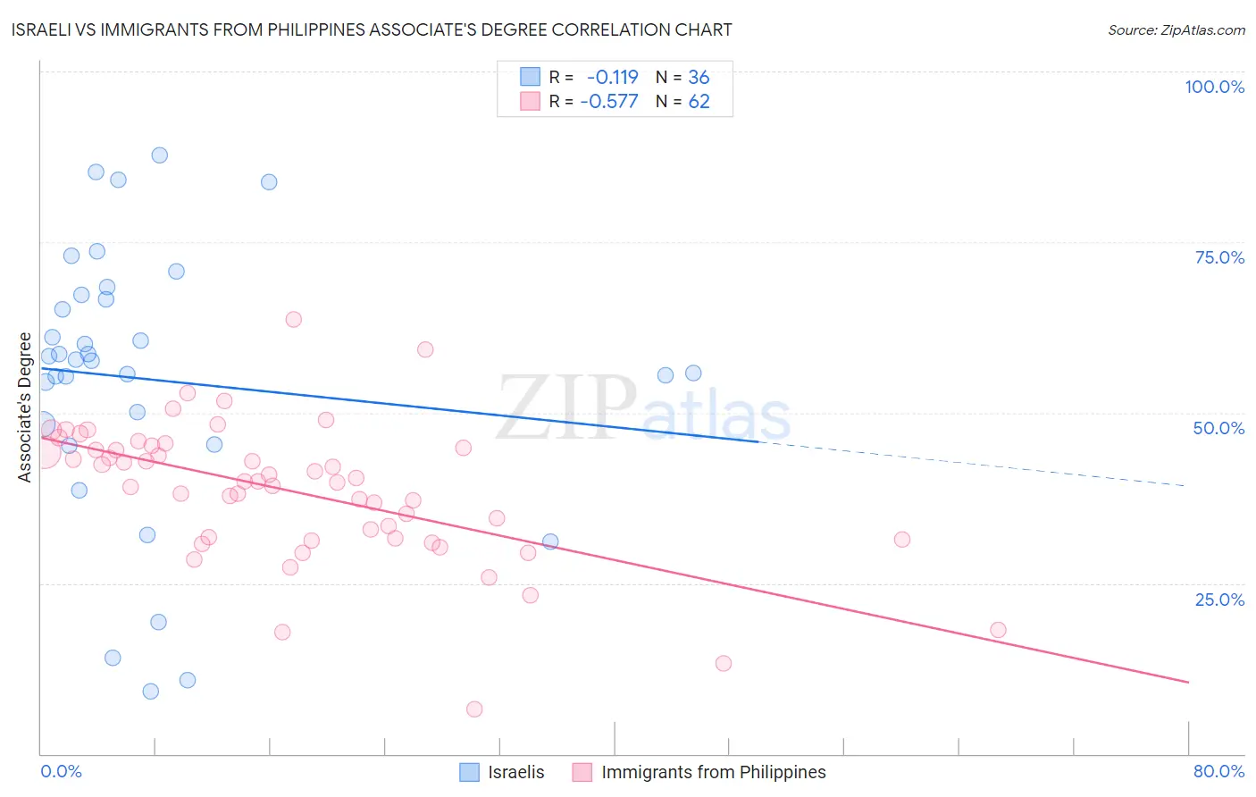 Israeli vs Immigrants from Philippines Associate's Degree