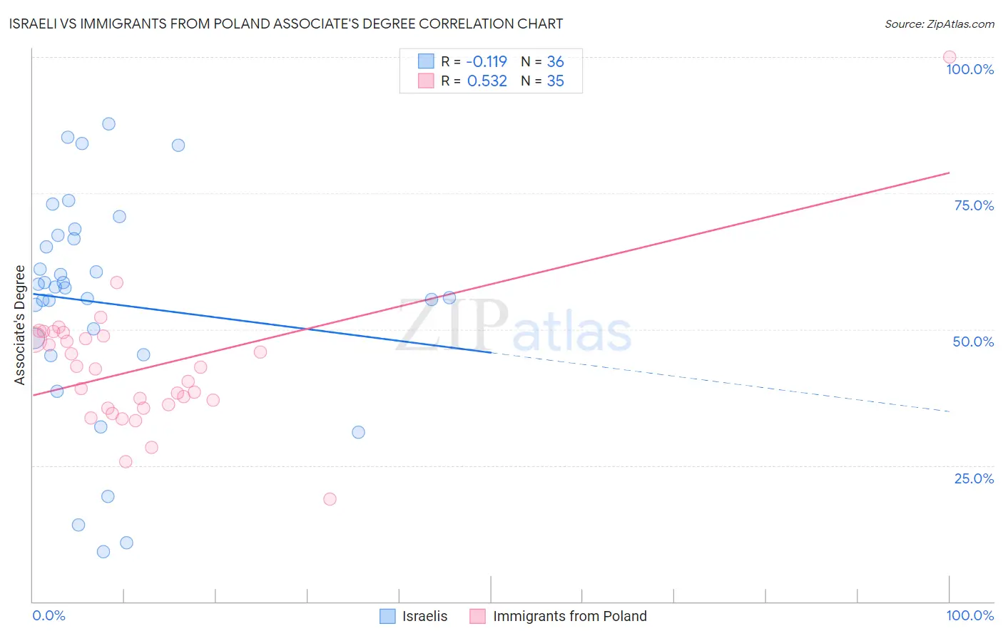 Israeli vs Immigrants from Poland Associate's Degree