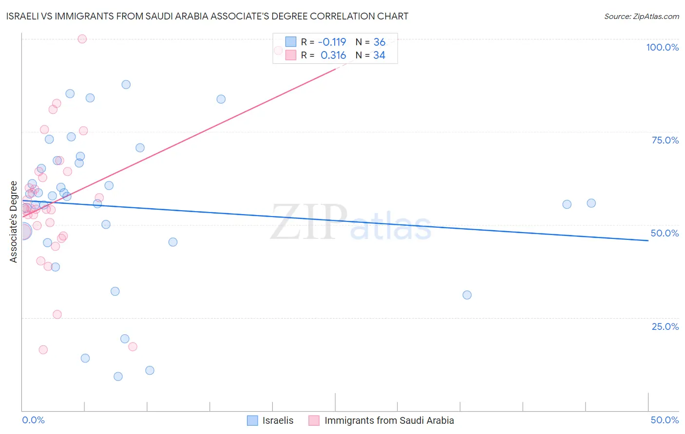 Israeli vs Immigrants from Saudi Arabia Associate's Degree