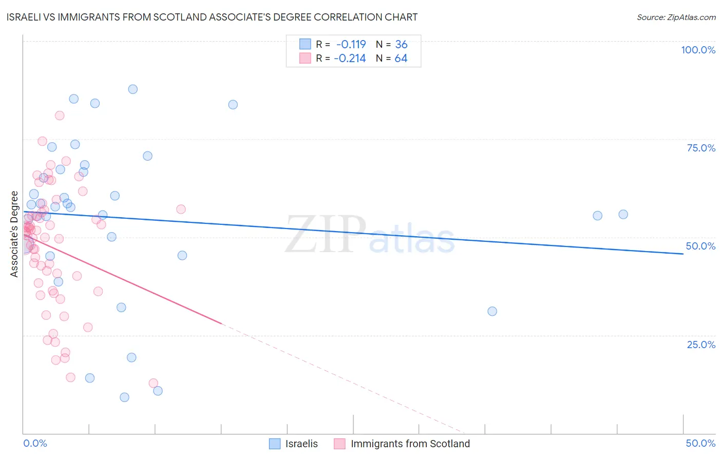 Israeli vs Immigrants from Scotland Associate's Degree
