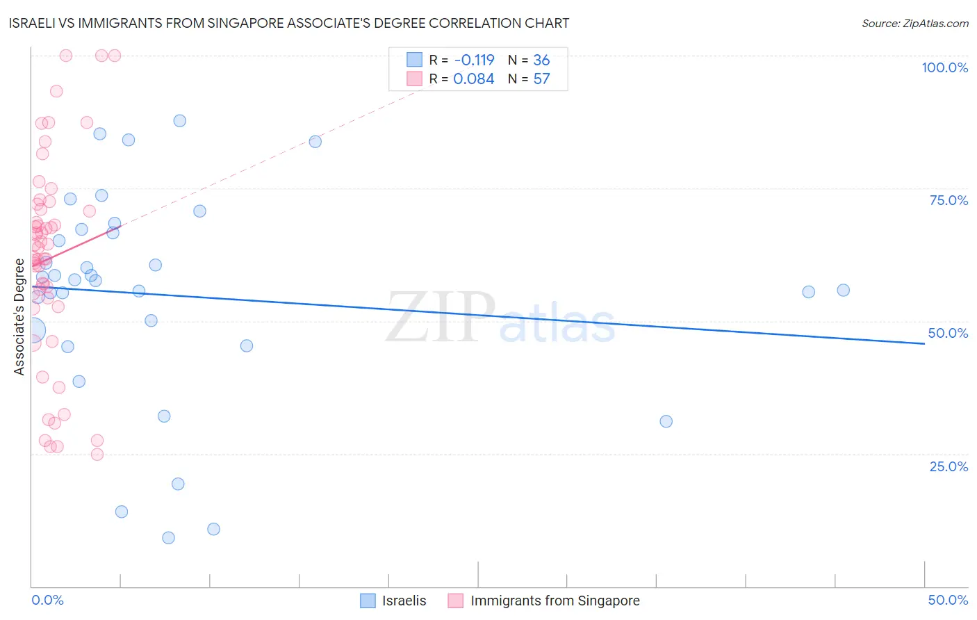 Israeli vs Immigrants from Singapore Associate's Degree