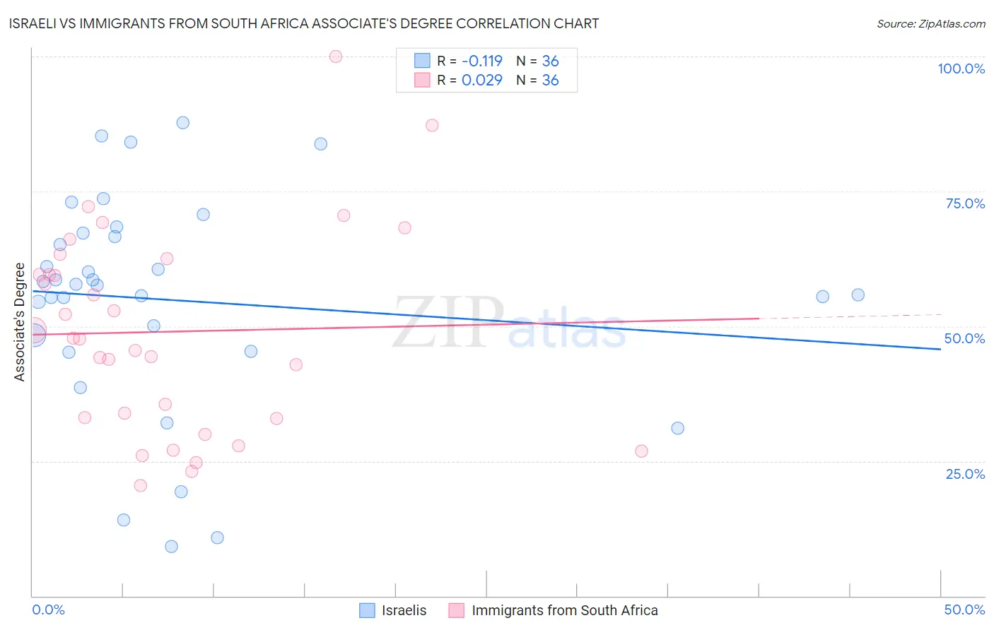 Israeli vs Immigrants from South Africa Associate's Degree