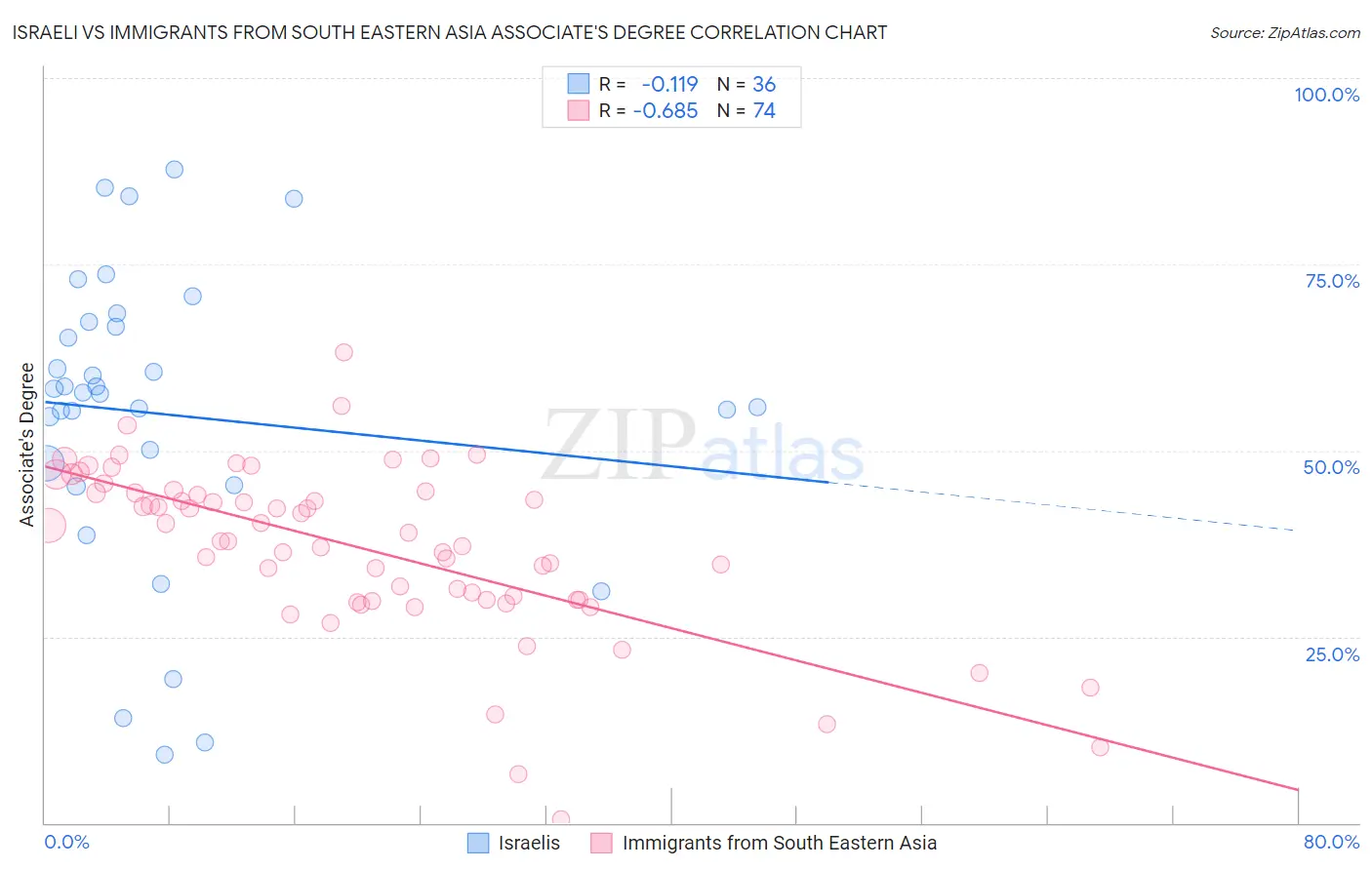 Israeli vs Immigrants from South Eastern Asia Associate's Degree