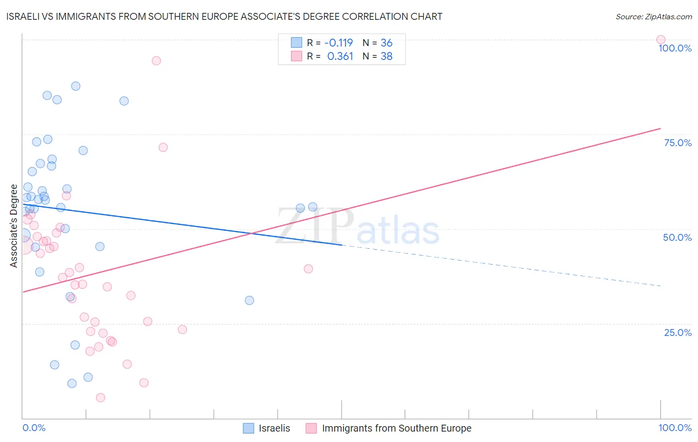 Israeli vs Immigrants from Southern Europe Associate's Degree