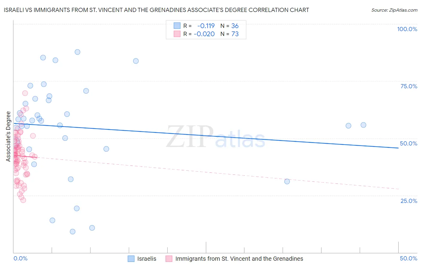 Israeli vs Immigrants from St. Vincent and the Grenadines Associate's Degree