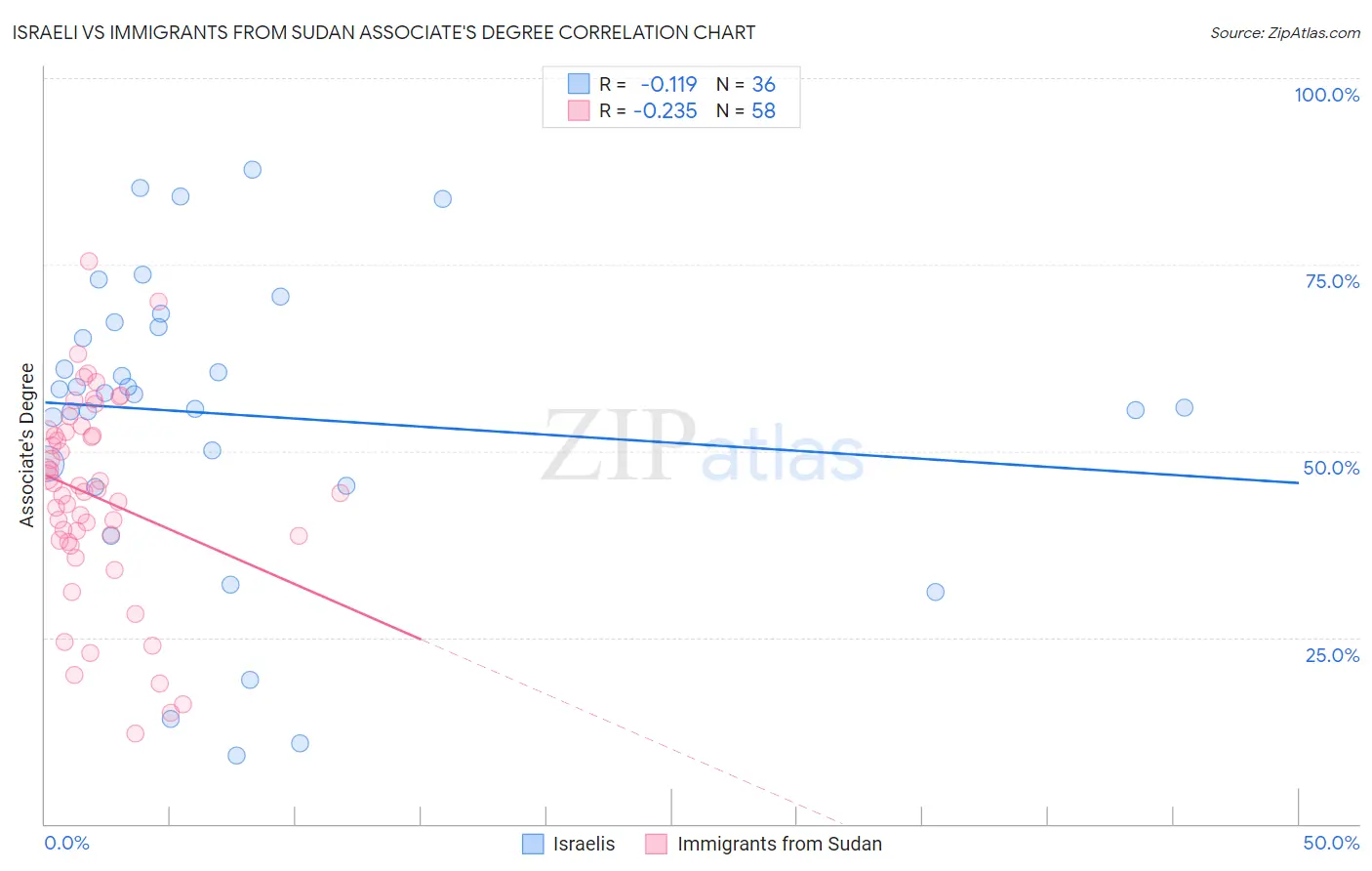 Israeli vs Immigrants from Sudan Associate's Degree