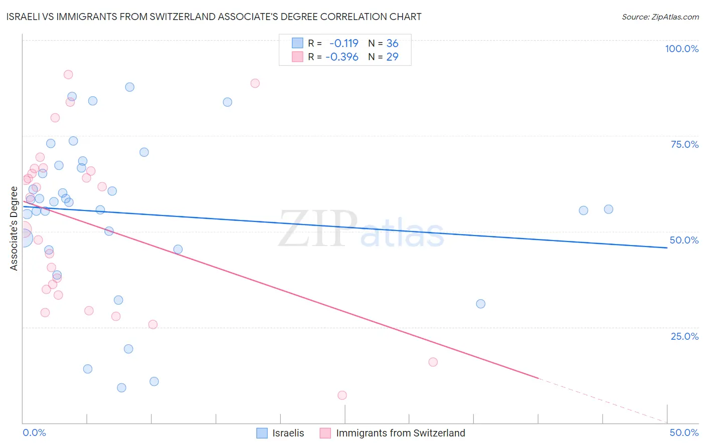 Israeli vs Immigrants from Switzerland Associate's Degree