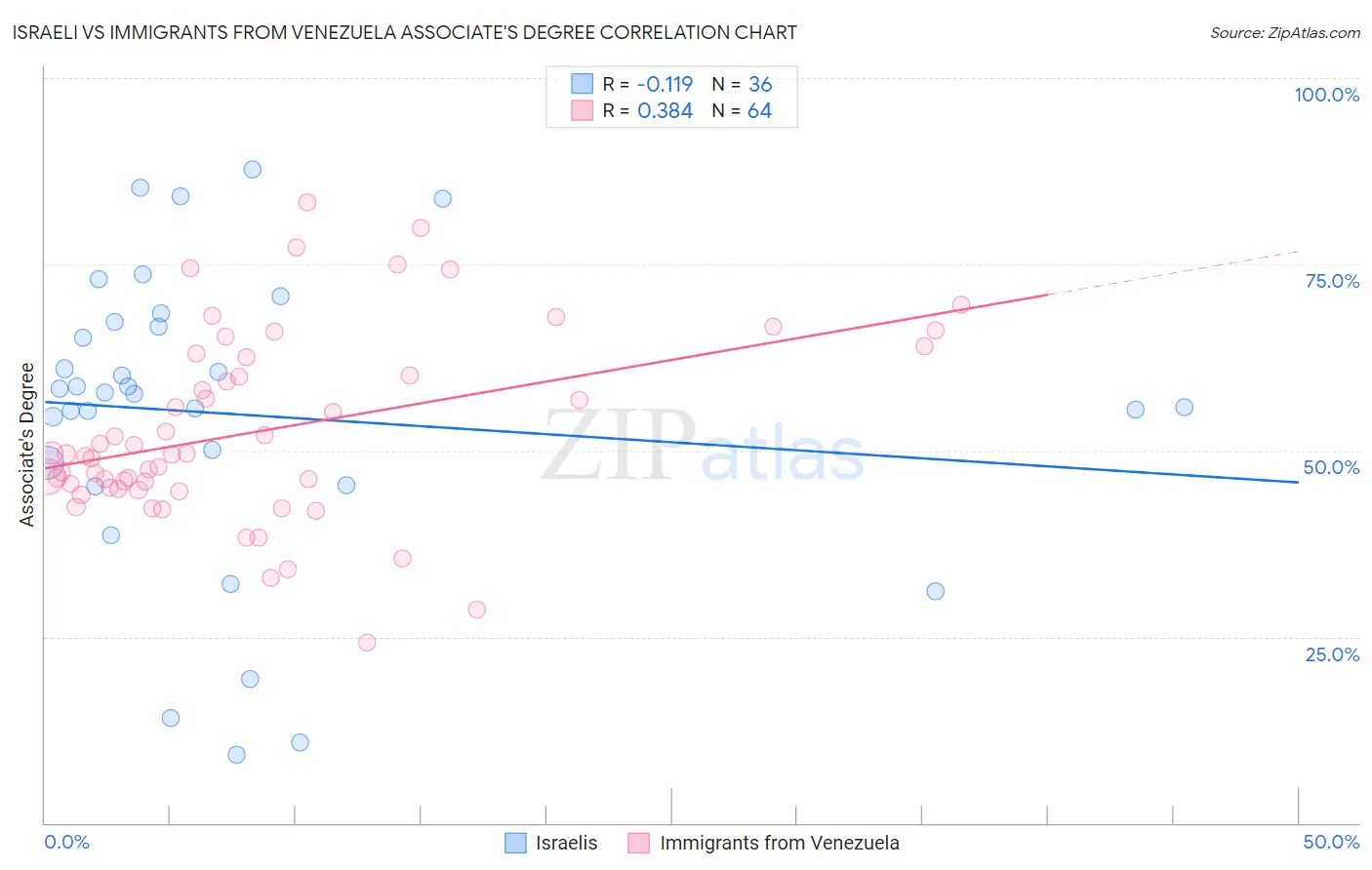 Israeli vs Immigrants from Venezuela Associate's Degree