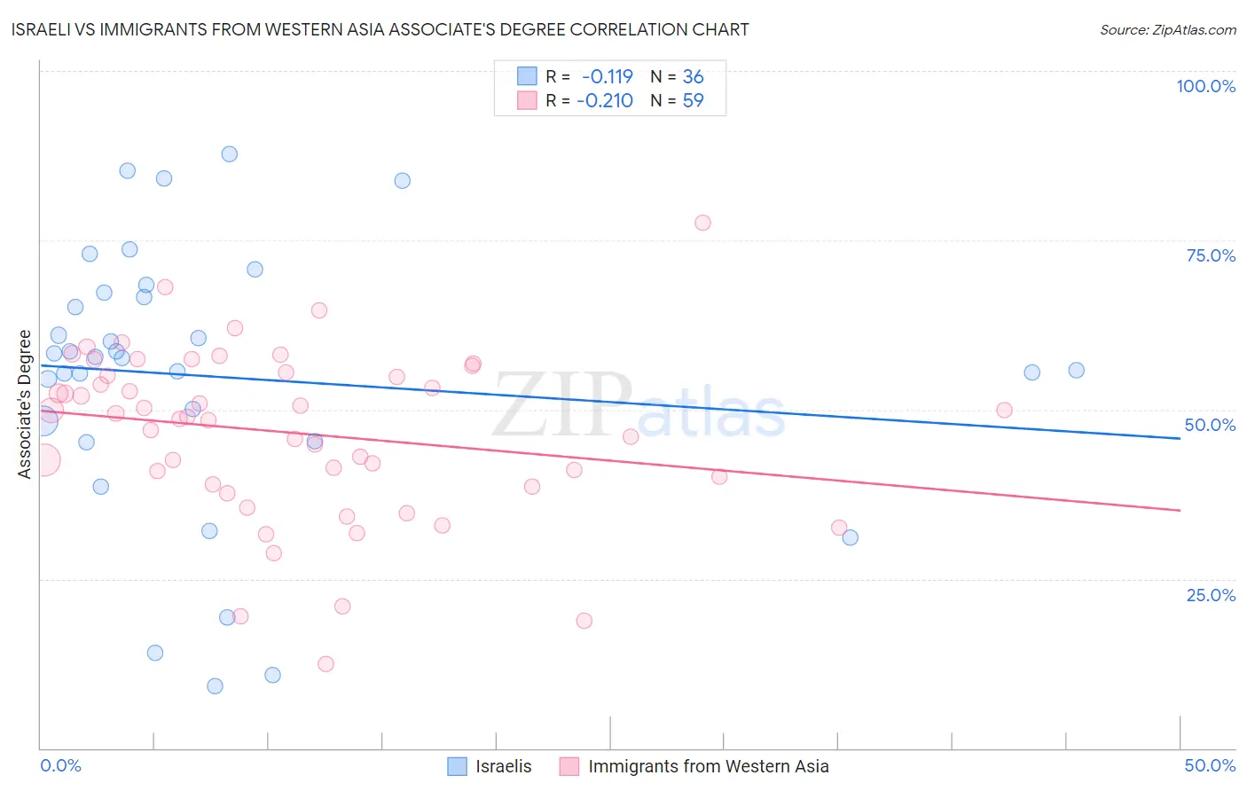 Israeli vs Immigrants from Western Asia Associate's Degree