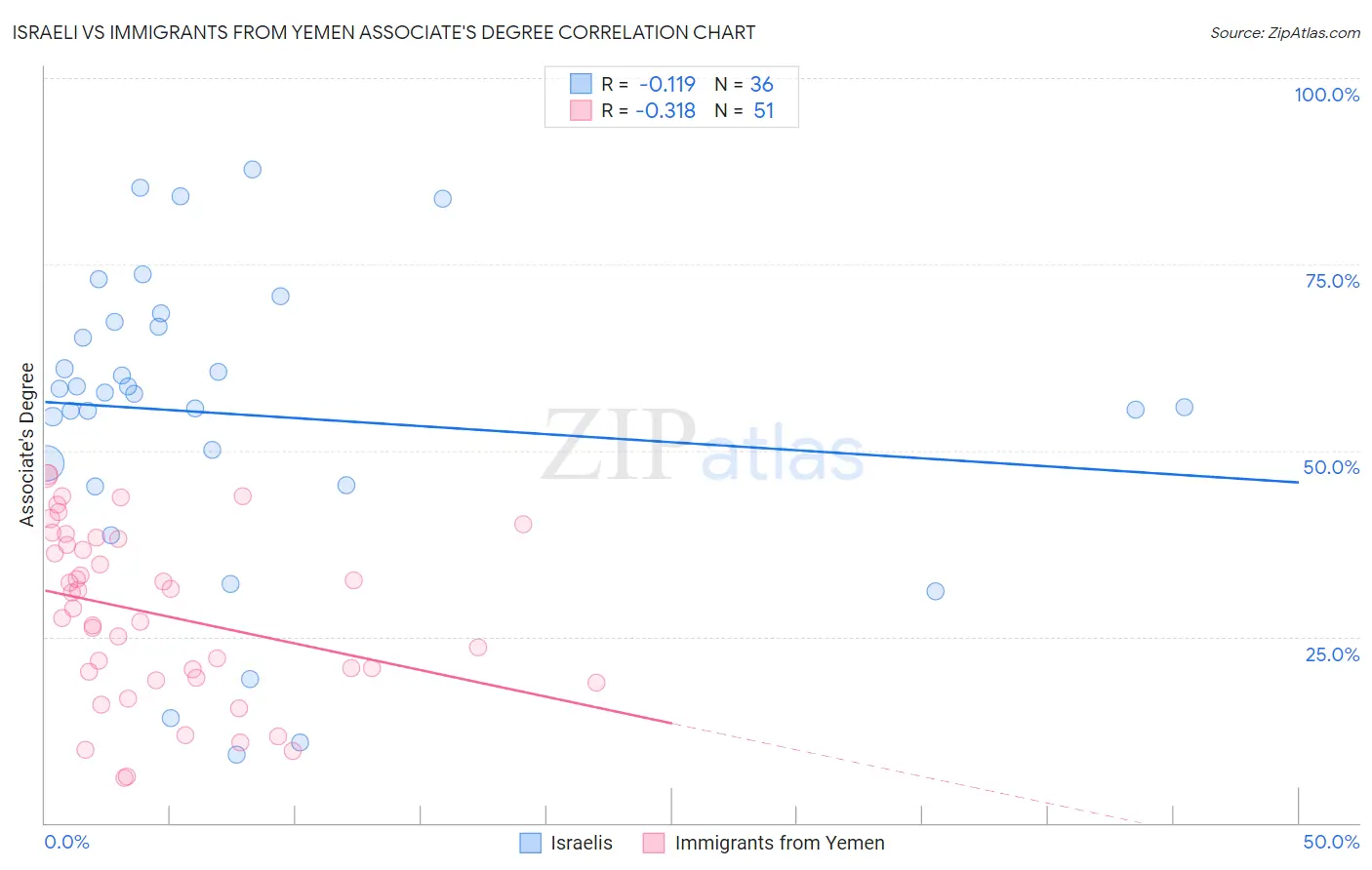 Israeli vs Immigrants from Yemen Associate's Degree