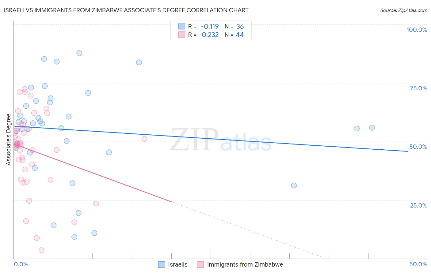 Israeli vs Immigrants from Zimbabwe Associate's Degree