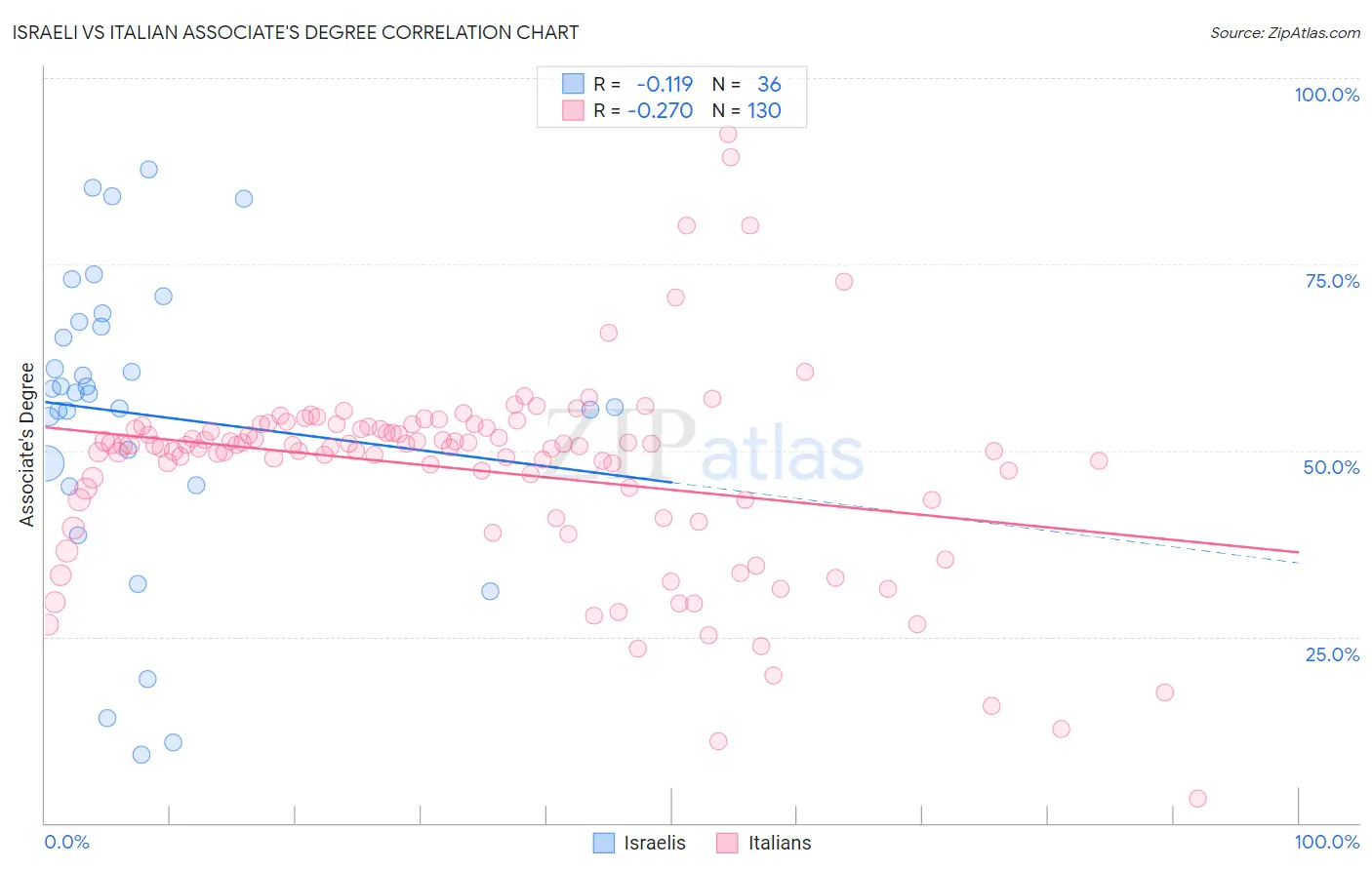 Israeli vs Italian Associate's Degree