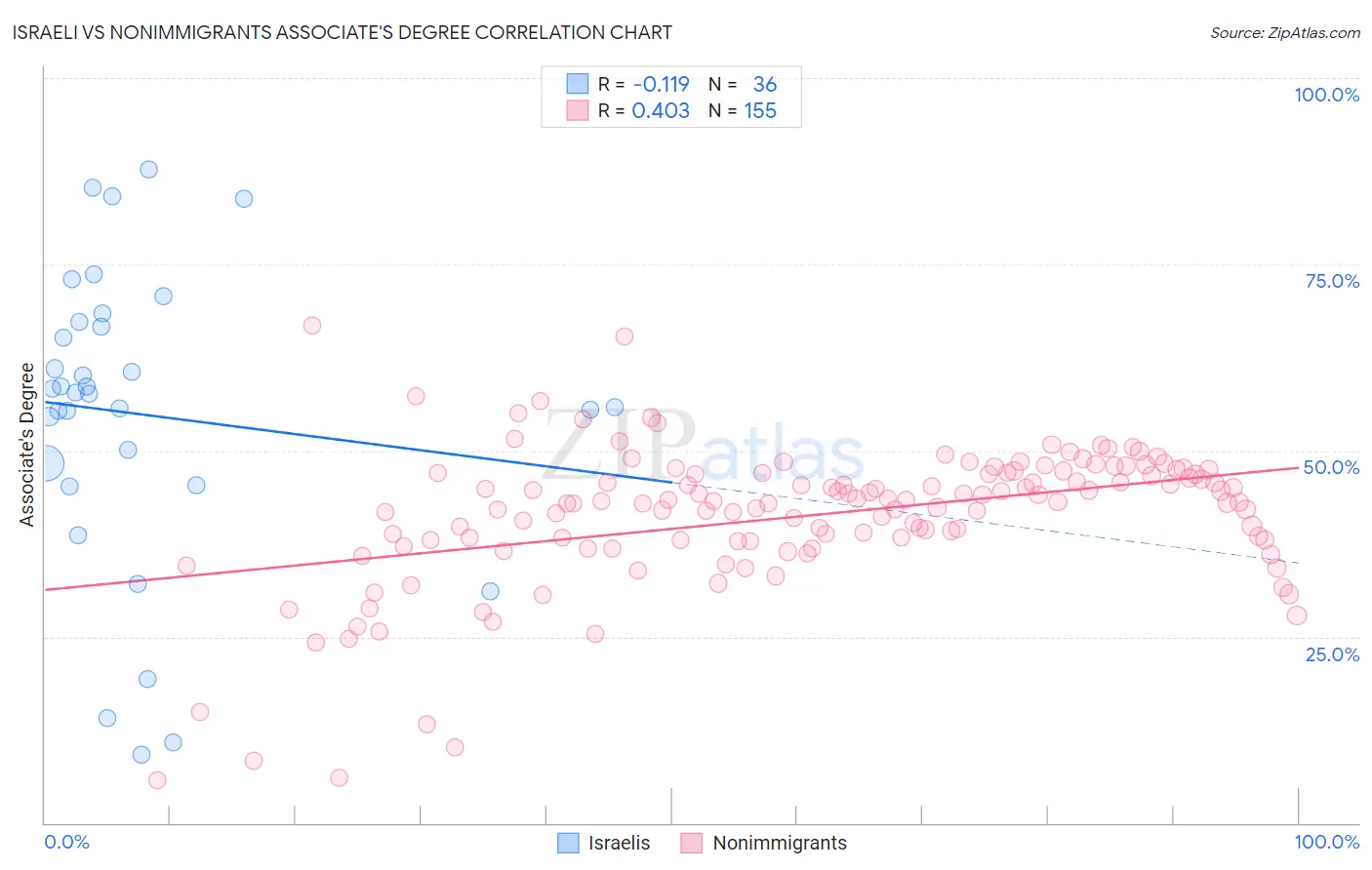 Israeli vs Nonimmigrants Associate's Degree