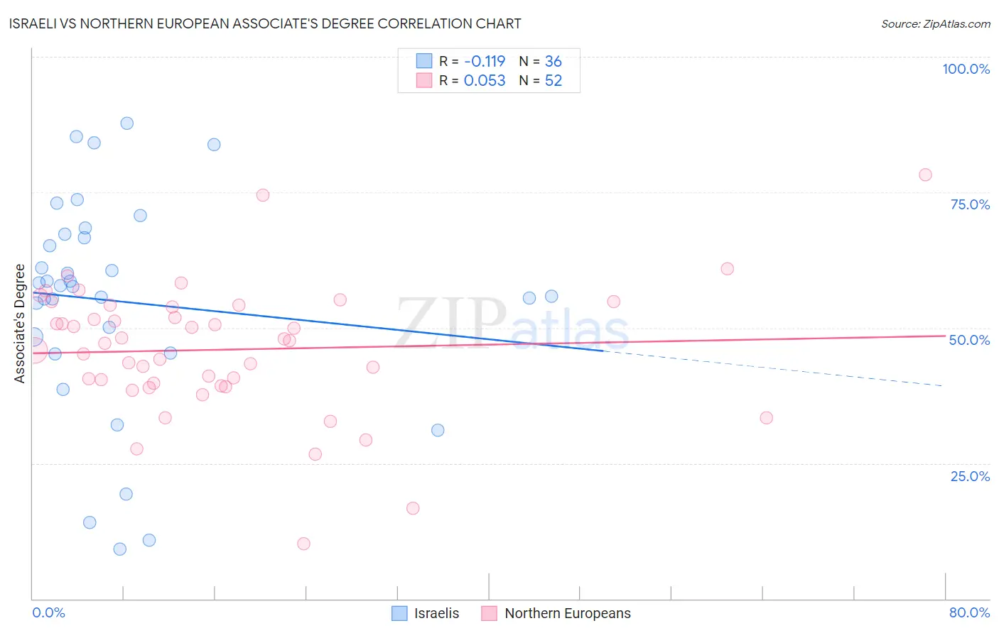 Israeli vs Northern European Associate's Degree