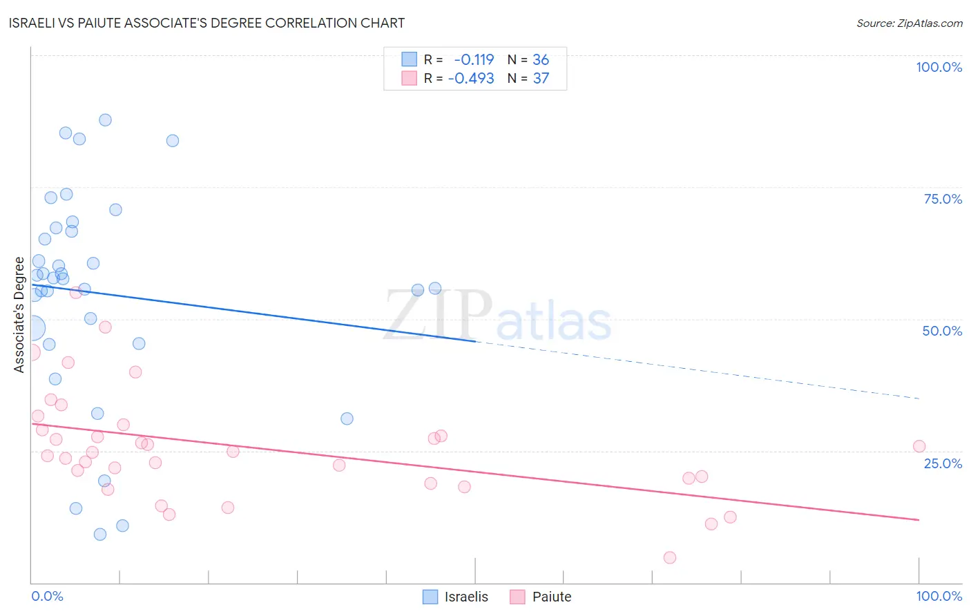 Israeli vs Paiute Associate's Degree