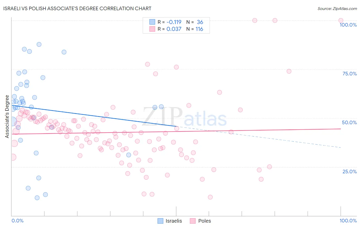 Israeli vs Polish Associate's Degree