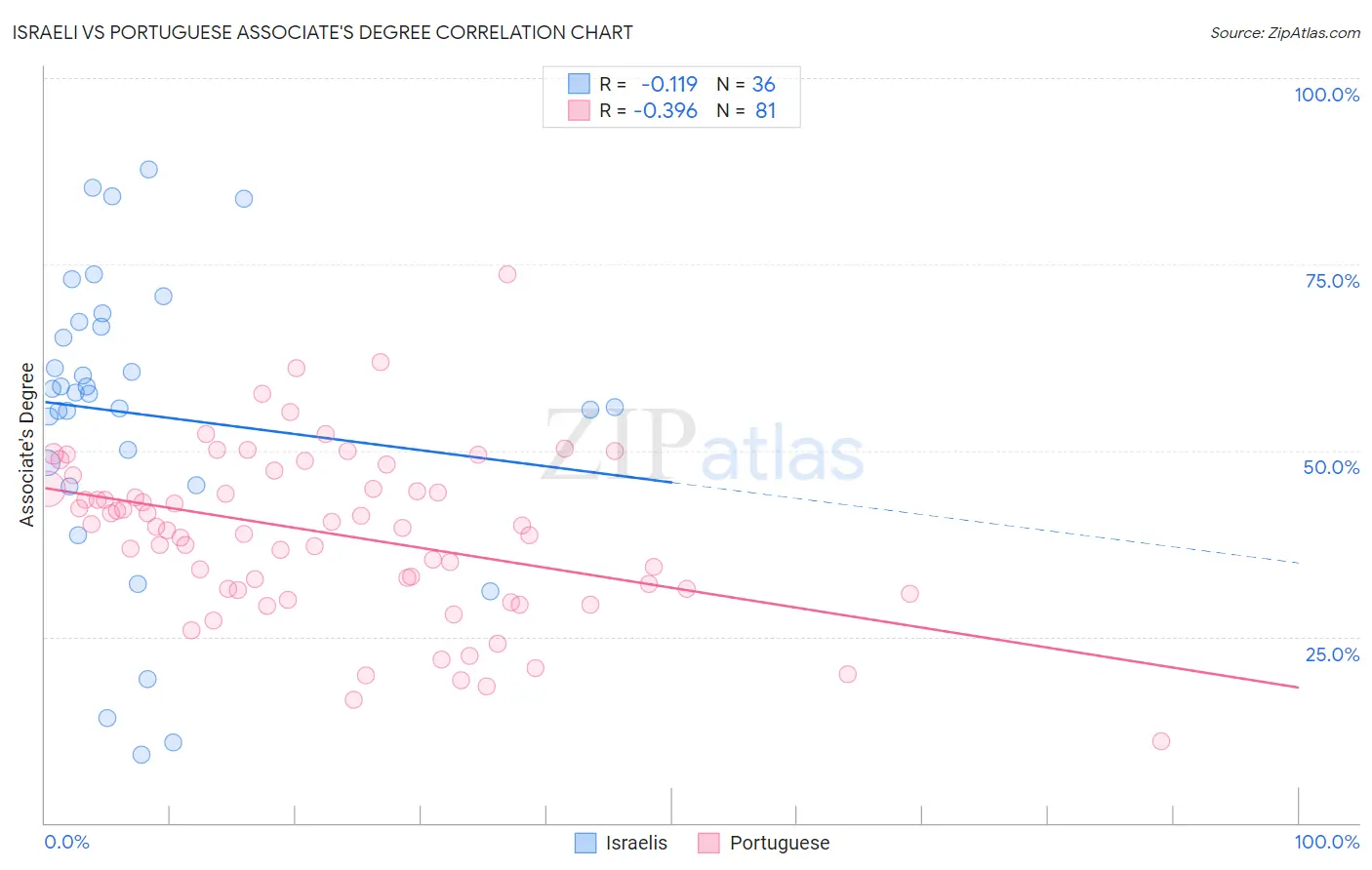 Israeli vs Portuguese Associate's Degree