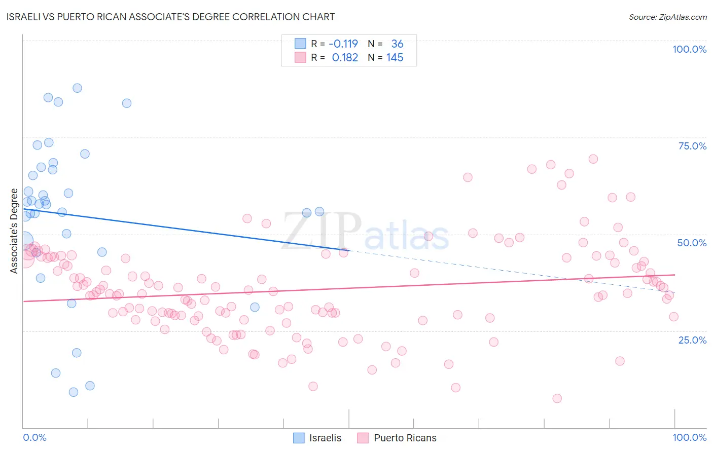 Israeli vs Puerto Rican Associate's Degree