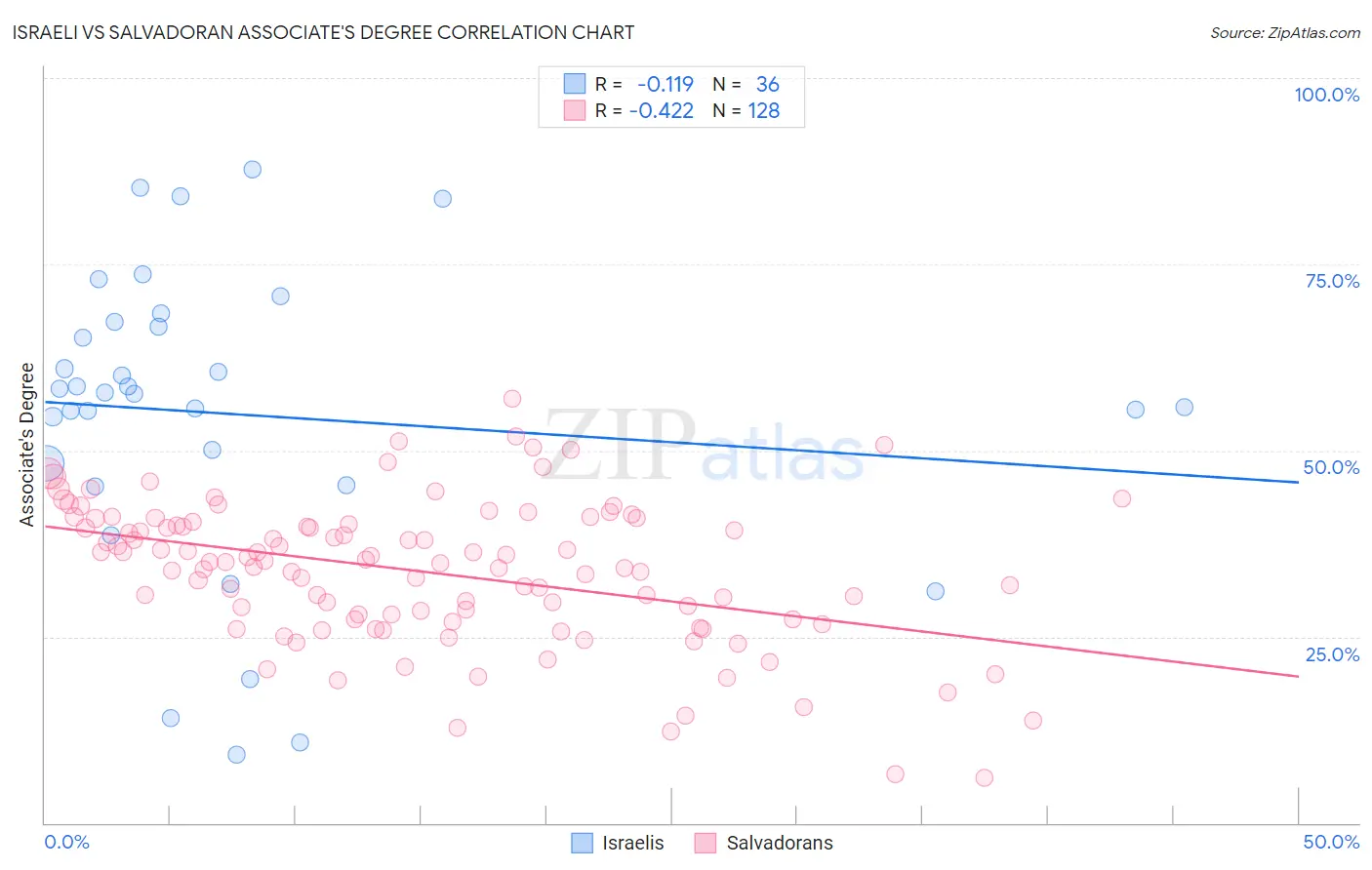 Israeli vs Salvadoran Associate's Degree