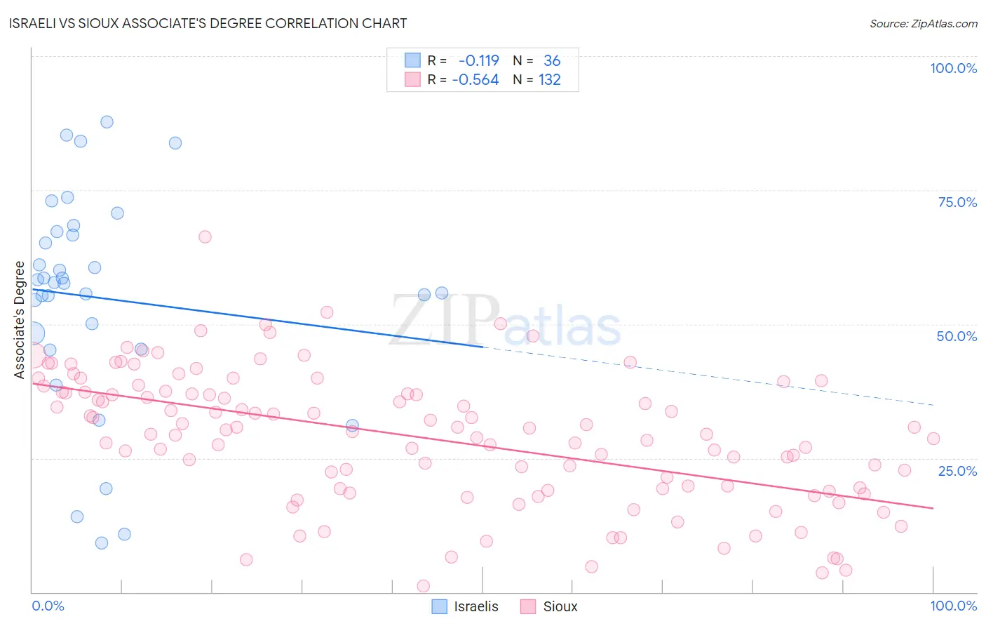 Israeli vs Sioux Associate's Degree