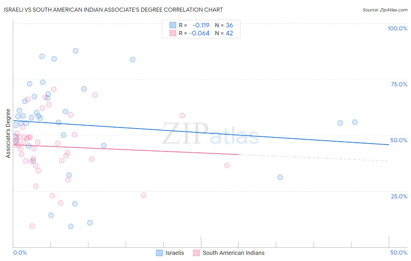 Israeli vs South American Indian Associate's Degree
