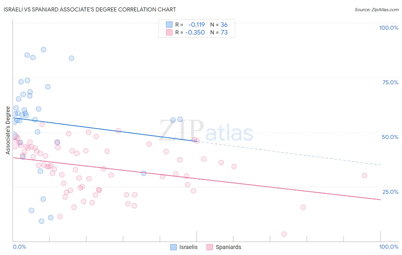 Israeli vs Spaniard Associate's Degree