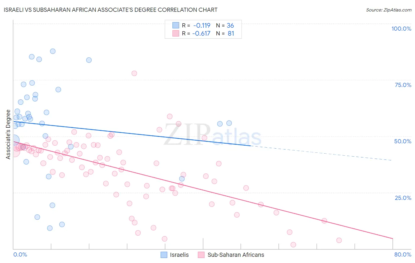 Israeli vs Subsaharan African Associate's Degree