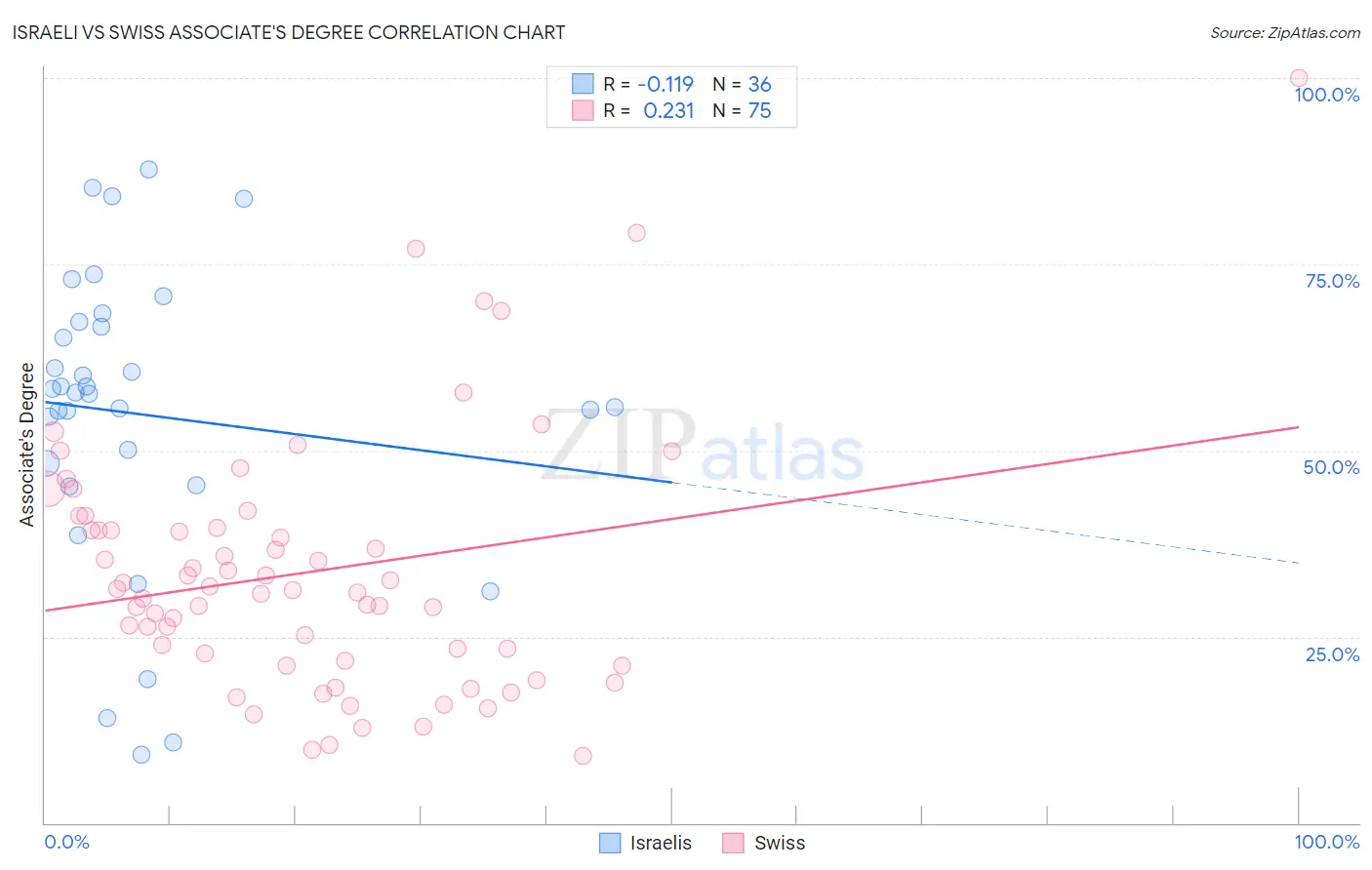 Israeli vs Swiss Associate's Degree