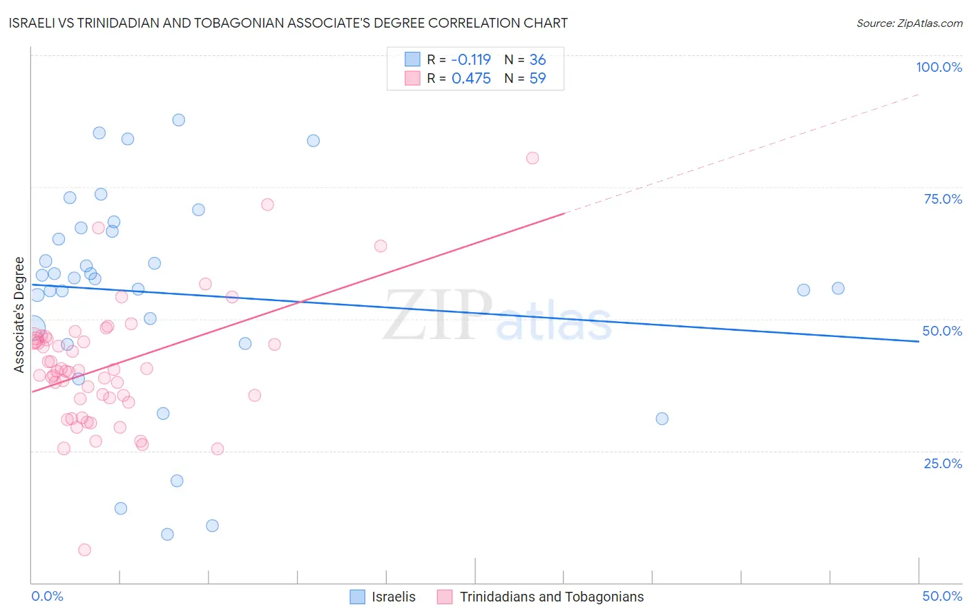 Israeli vs Trinidadian and Tobagonian Associate's Degree