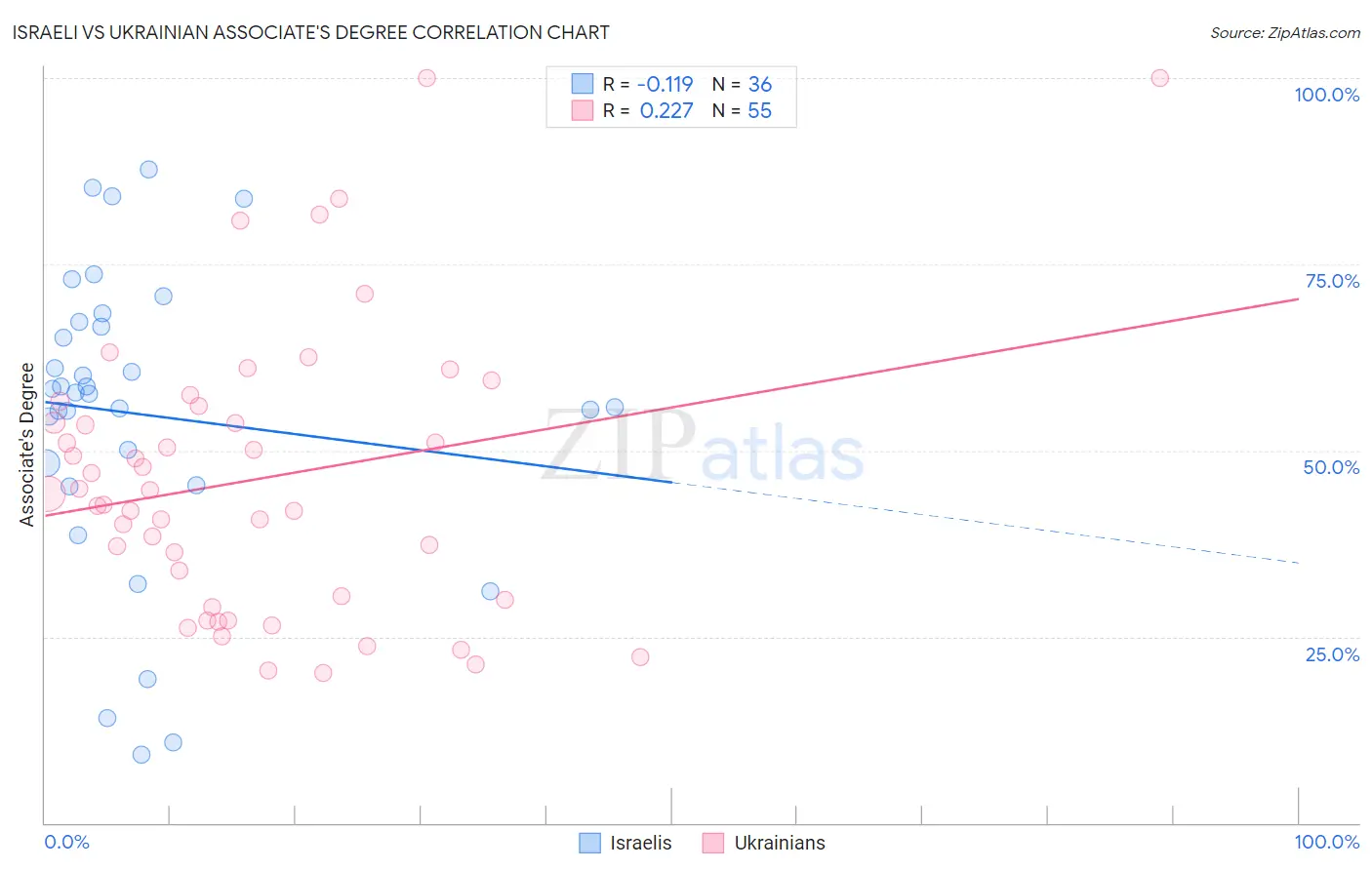 Israeli vs Ukrainian Associate's Degree