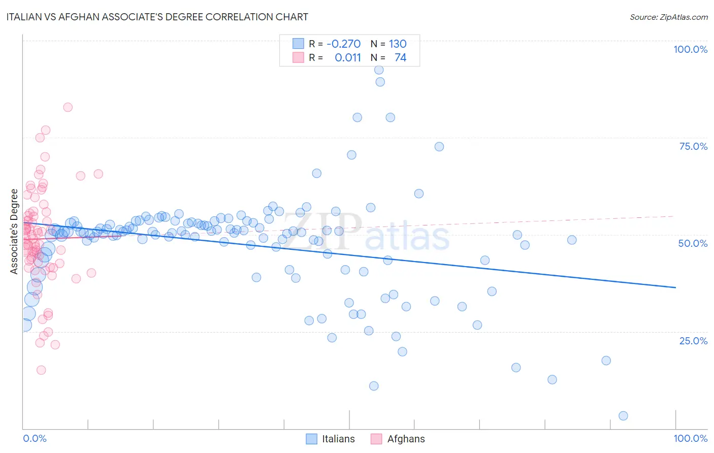 Italian vs Afghan Associate's Degree