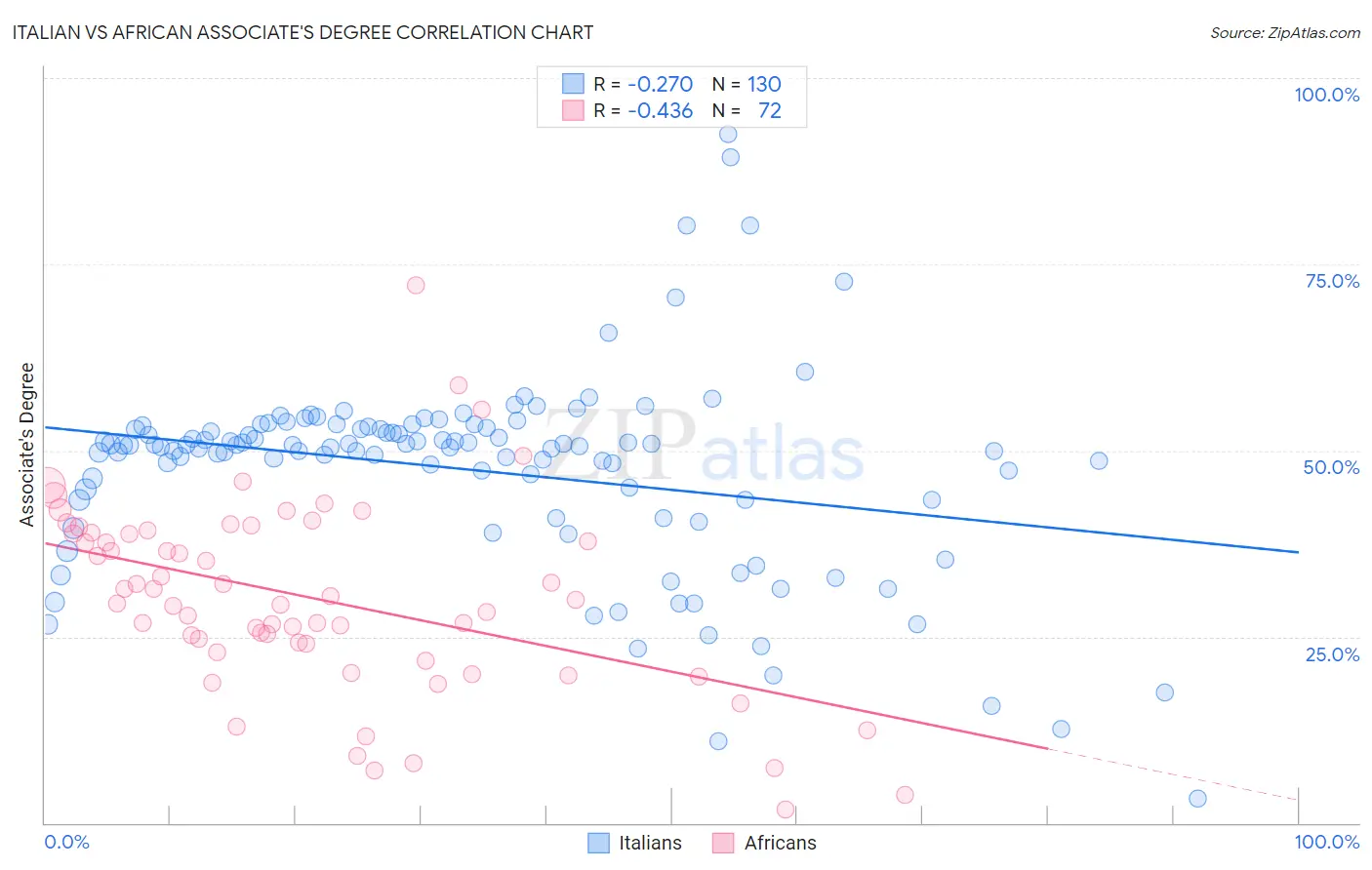 Italian vs African Associate's Degree