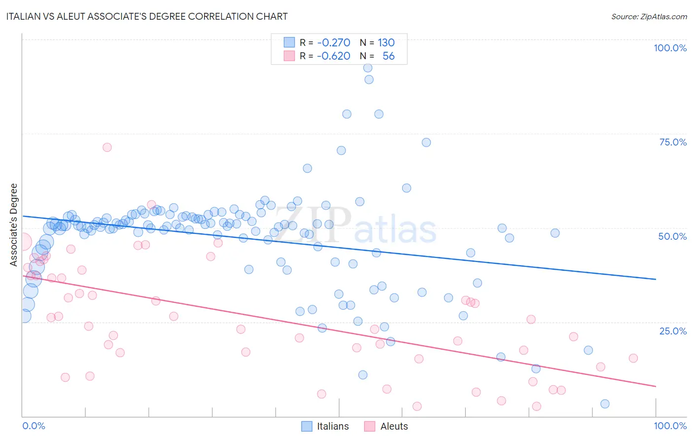 Italian vs Aleut Associate's Degree
