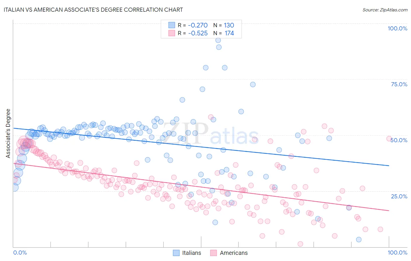 Italian vs American Associate's Degree
