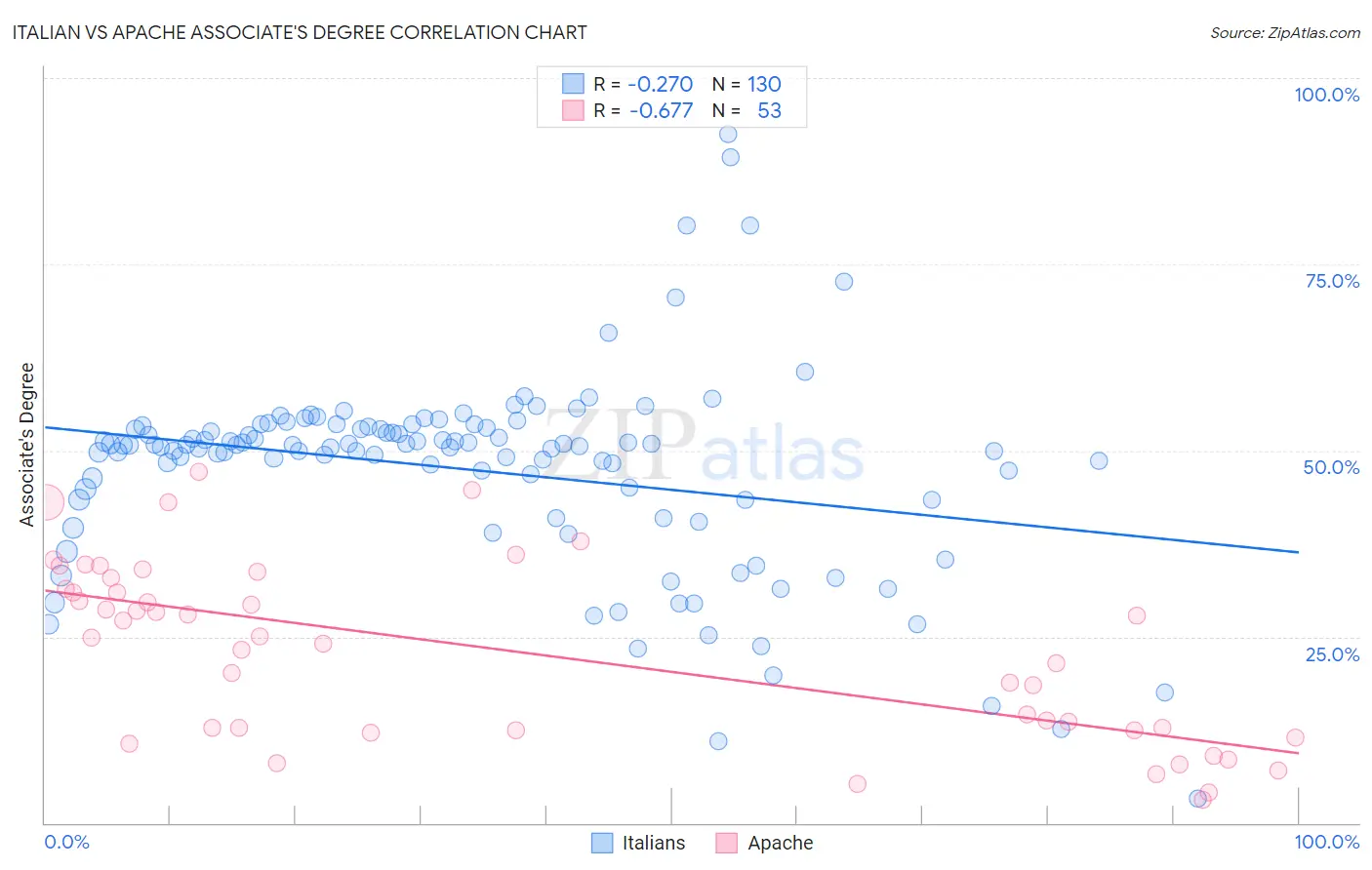 Italian vs Apache Associate's Degree