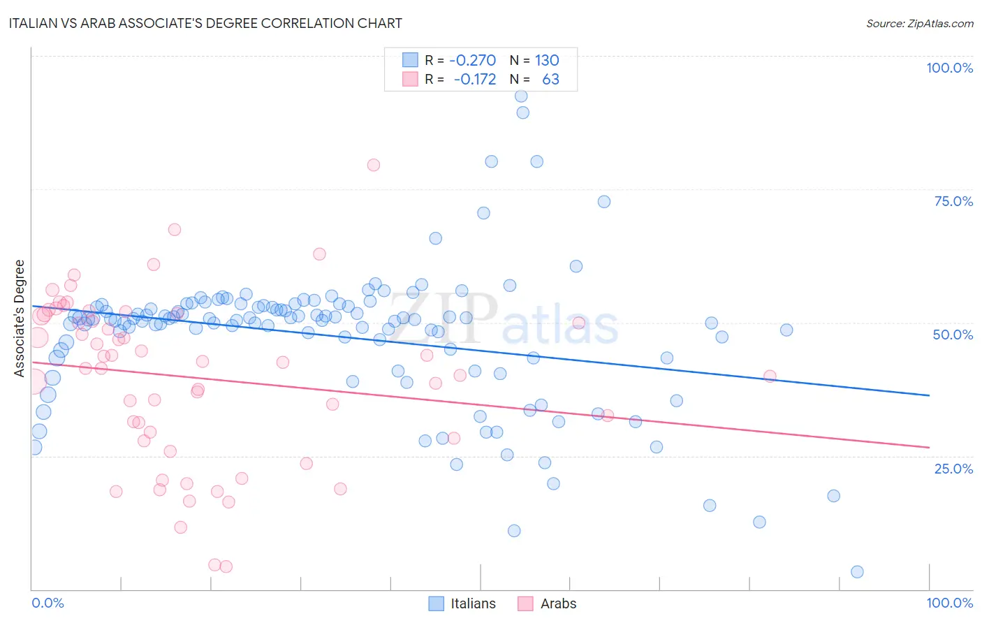 Italian vs Arab Associate's Degree
