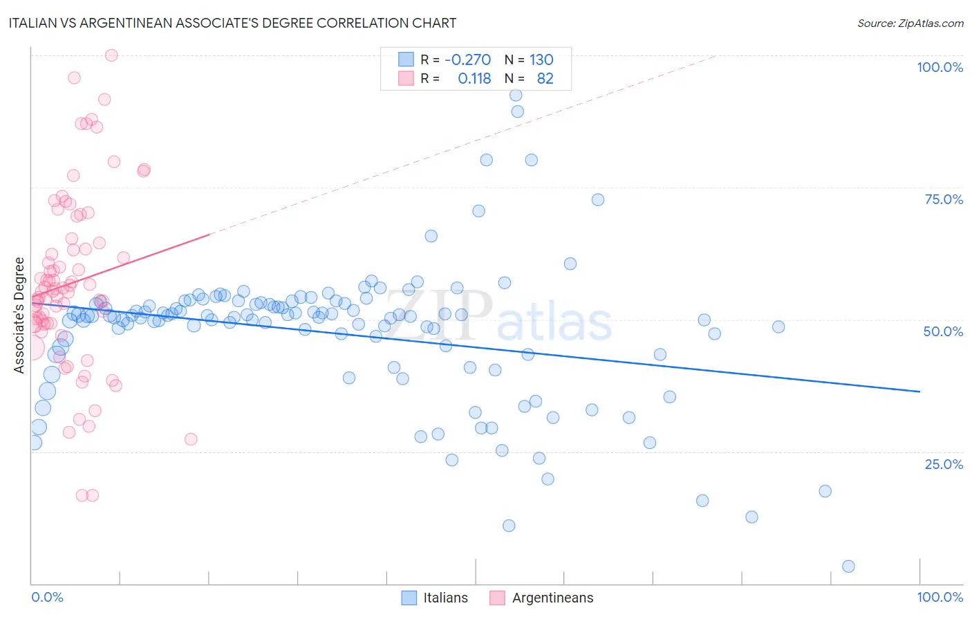 Italian vs Argentinean Associate's Degree