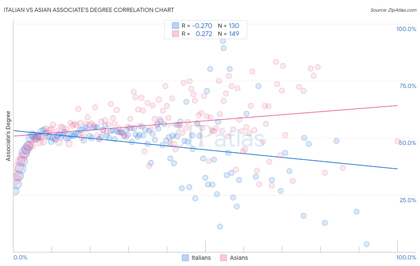Italian vs Asian Associate's Degree