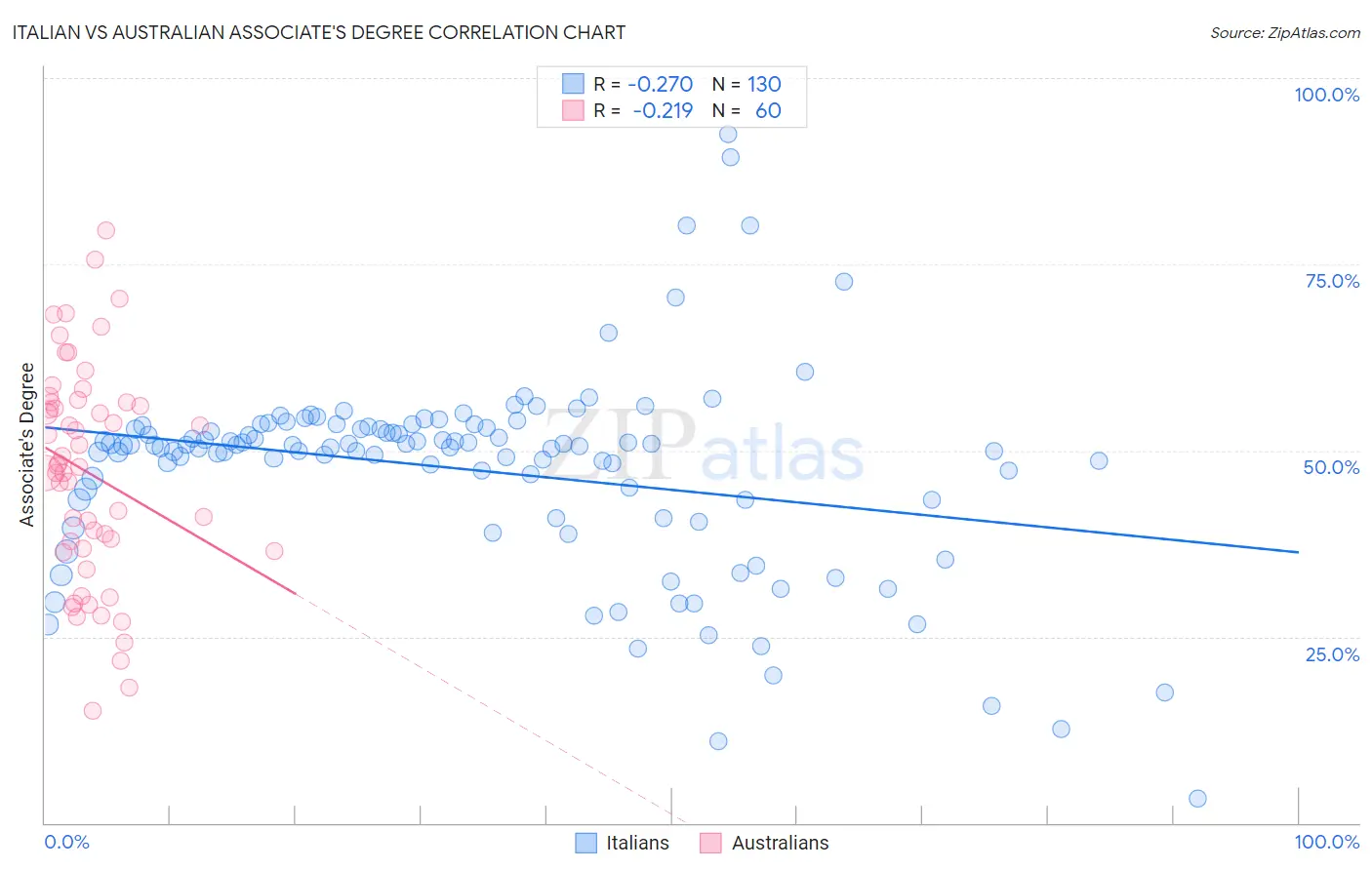 Italian vs Australian Associate's Degree