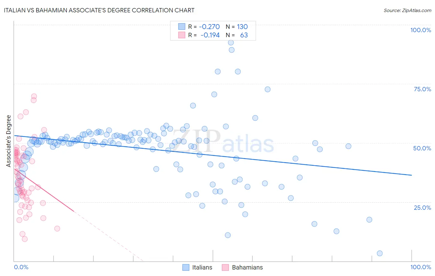 Italian vs Bahamian Associate's Degree