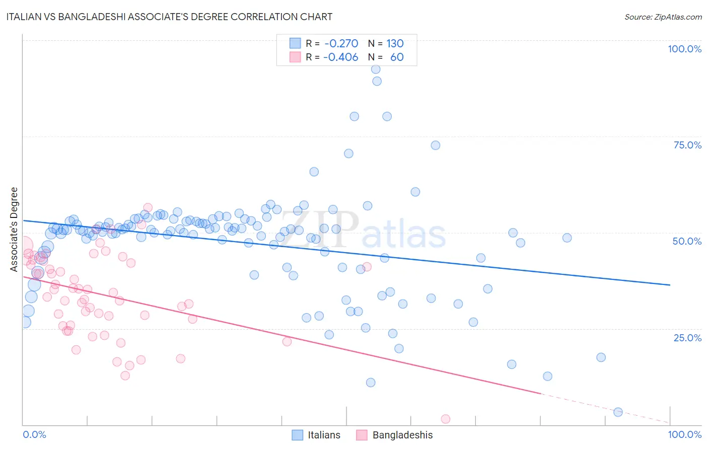 Italian vs Bangladeshi Associate's Degree