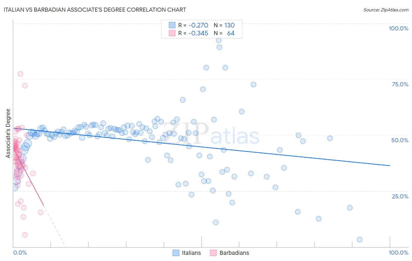 Italian vs Barbadian Associate's Degree