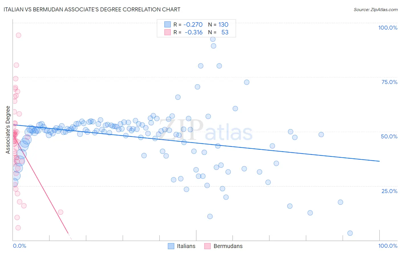 Italian vs Bermudan Associate's Degree