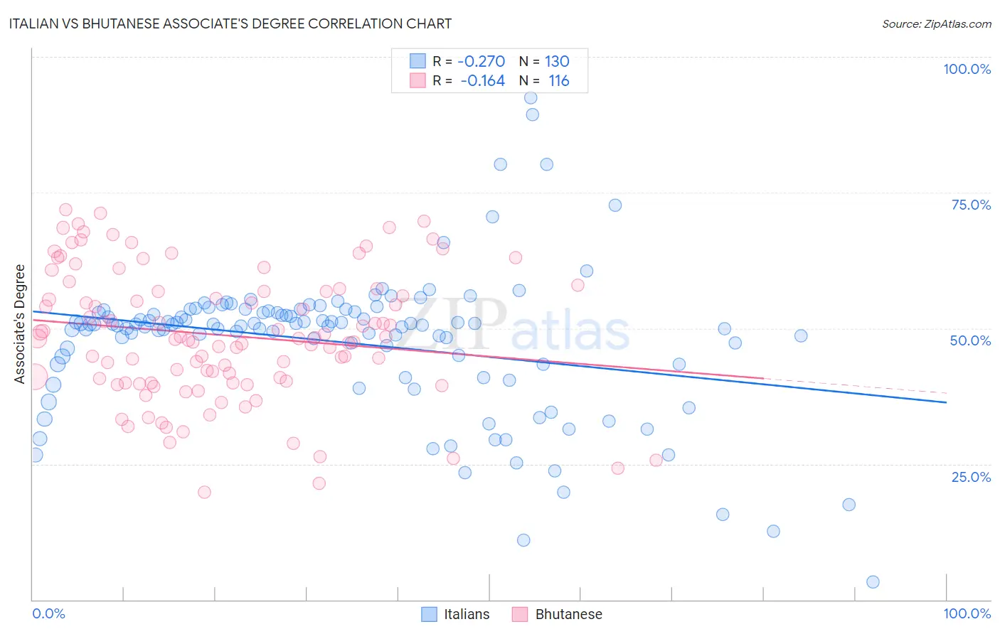 Italian vs Bhutanese Associate's Degree