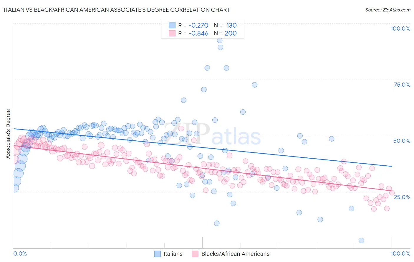 Italian vs Black/African American Associate's Degree