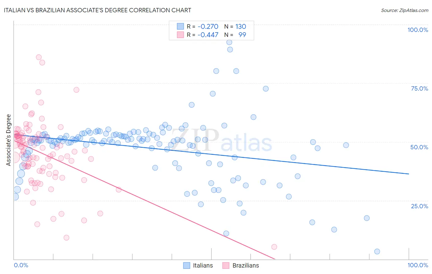 Italian vs Brazilian Associate's Degree