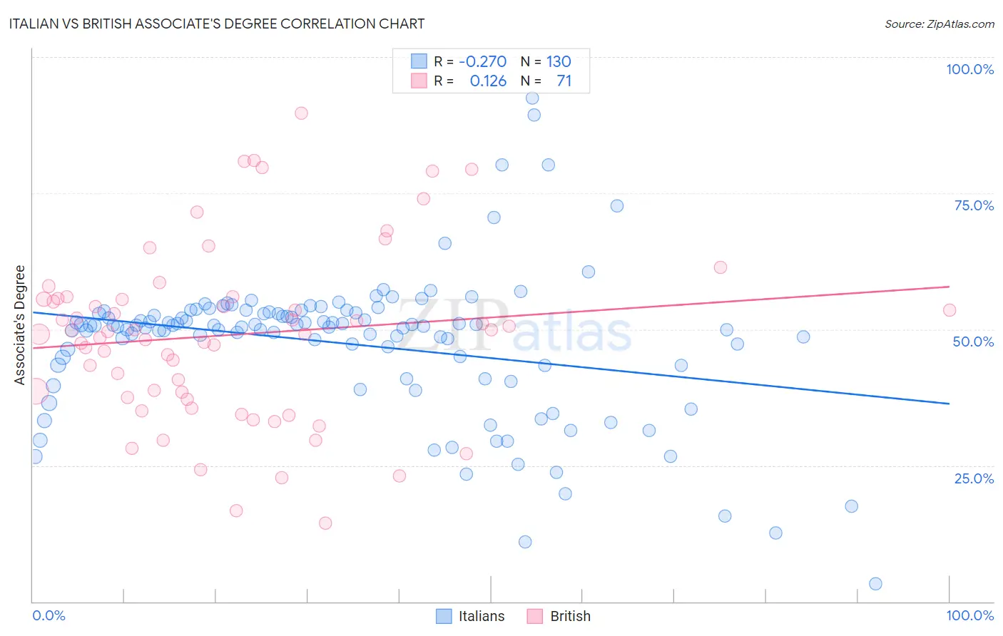 Italian vs British Associate's Degree