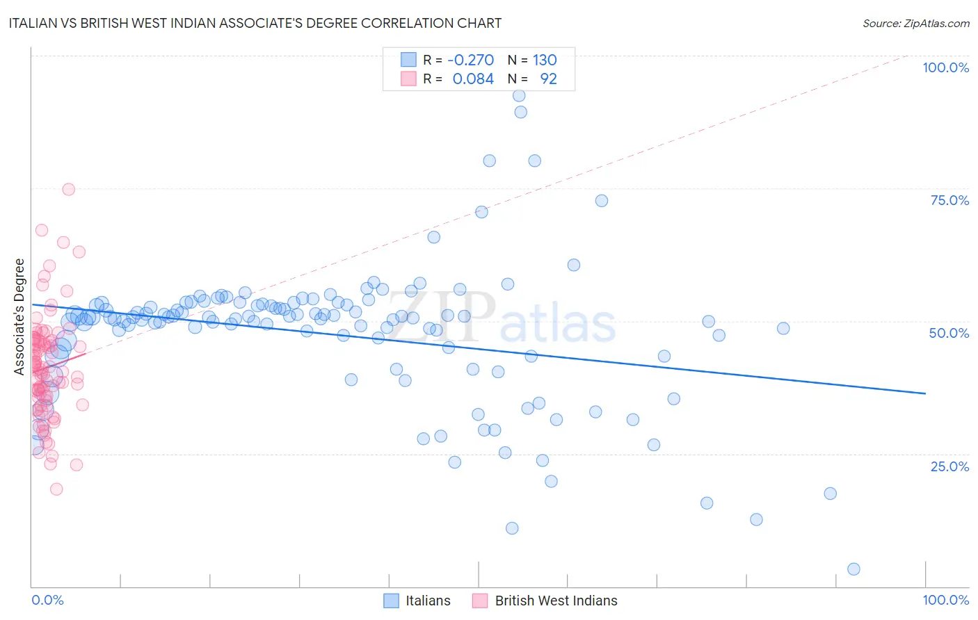 Italian vs British West Indian Associate's Degree
