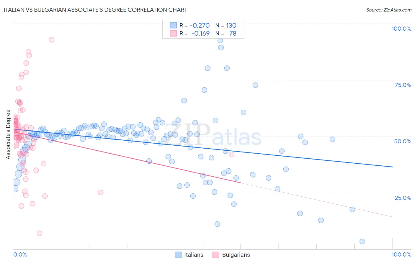 Italian vs Bulgarian Associate's Degree